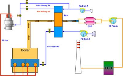 CO2 Capture for Dry Reforming of Natural Gas: Performance and Process Modeling of Calcium Carbonate Looping Using Acid Based CaCO3 Sorbent